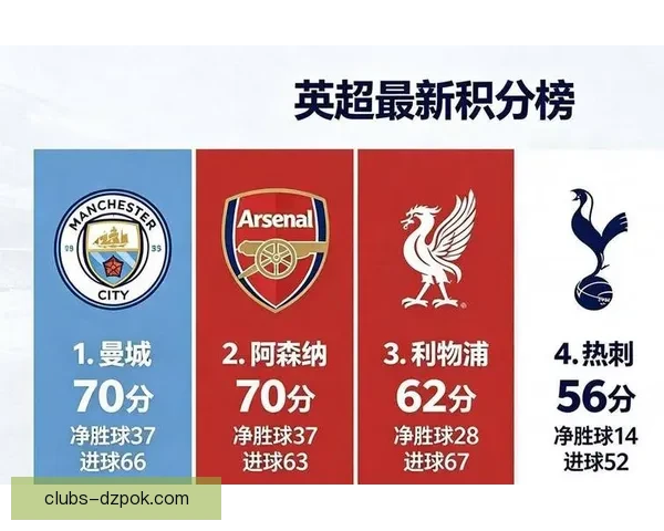 英超争冠白热化曼城逼近榜首阿森纳迎战布伦特福德利物浦暂居第六